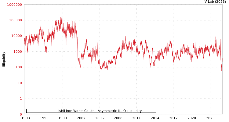 graph of Ishii Iron Works Co Ltd ILLIQ-AMEM