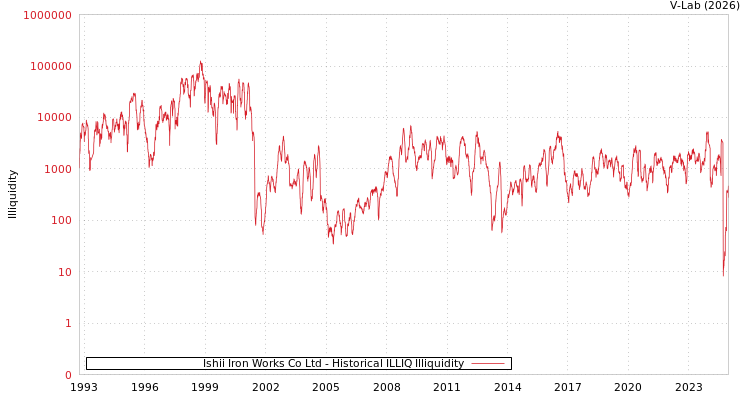 graph of Ishii Iron Works Co Ltd ILLIQ-HIST