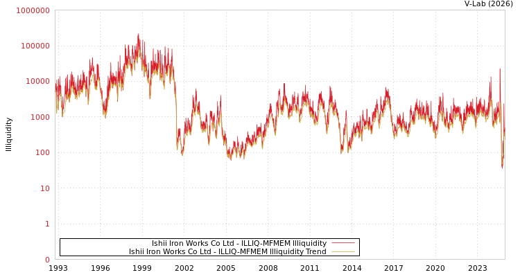 graph of Ishii Iron Works Co Ltd ILLIQ-MFMEM