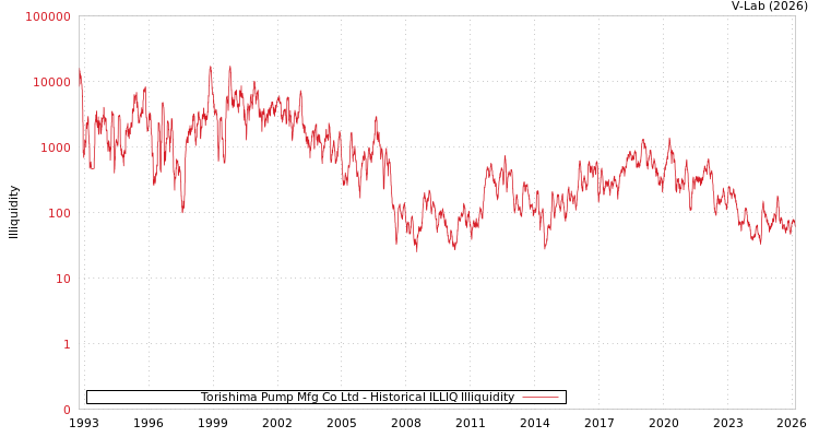 graph of Torishima Pump Mfg Co Ltd ILLIQ-HIST