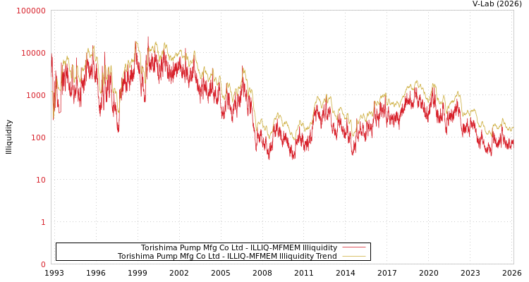 graph of Torishima Pump Mfg Co Ltd ILLIQ-MFMEM