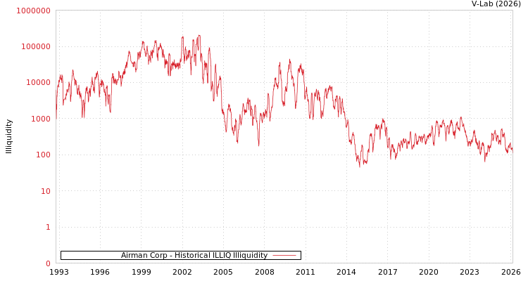 graph of Airman Corp ILLIQ-HIST