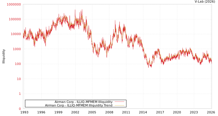 graph of Airman Corp ILLIQ-MFMEM