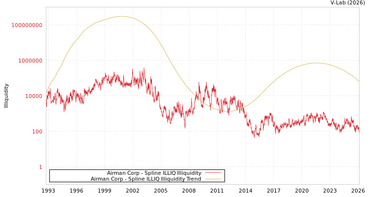 graph of Airman Corp ILLIQ-SMEM
