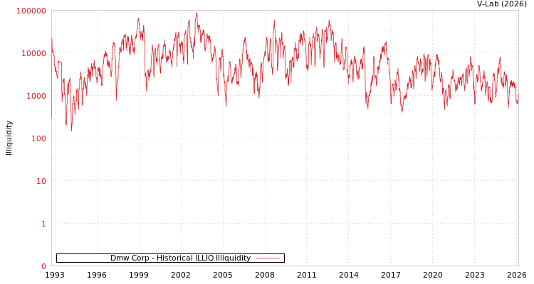graph of Dmw Corp ILLIQ-HIST