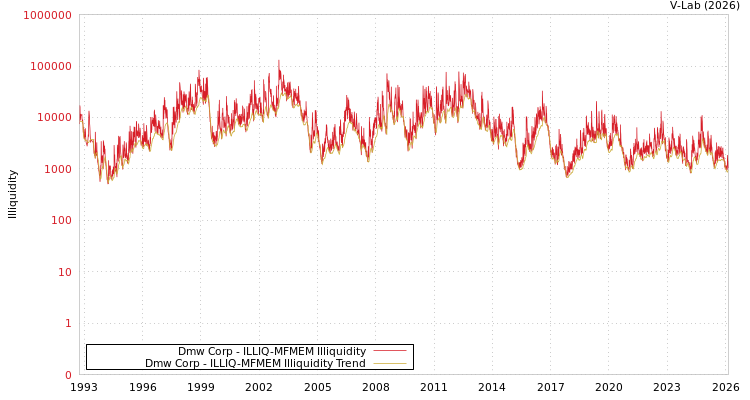 graph of Dmw Corp ILLIQ-MFMEM