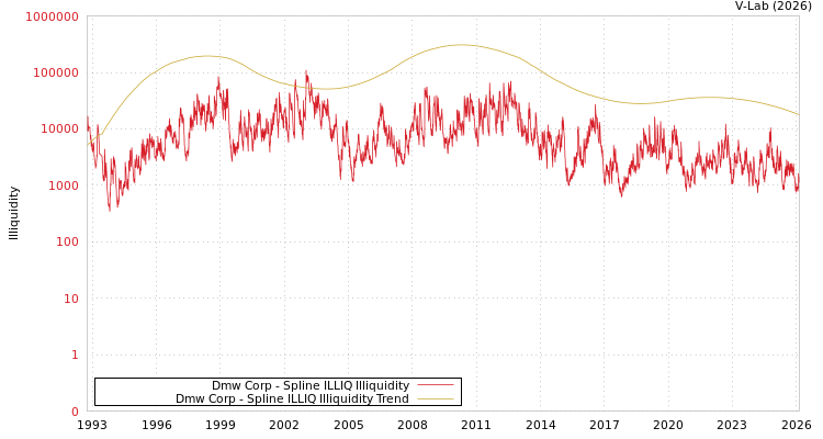 graph of Dmw Corp ILLIQ-SMEM