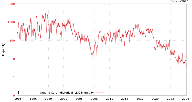 graph of Organo Corp ILLIQ-HIST