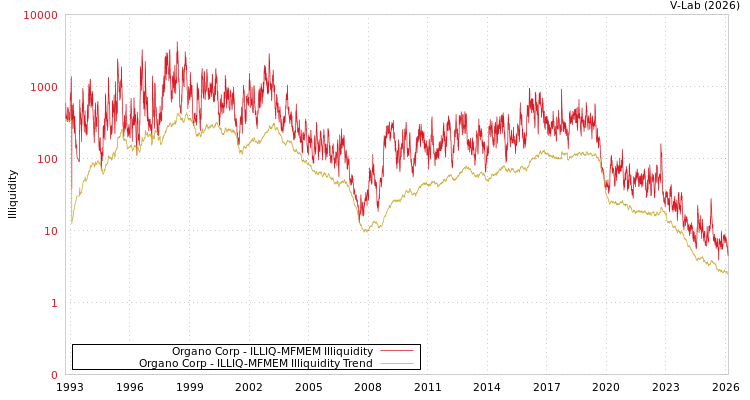 graph of Organo Corp ILLIQ-MFMEM