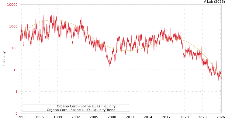 graph of Organo Corp ILLIQ-SMEM