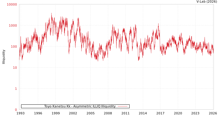graph of Toyo Kanetsu Kk ILLIQ-AMEM