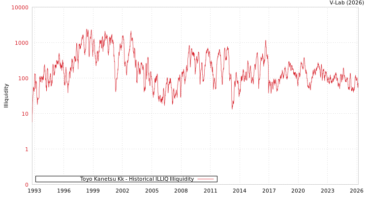 graph of Toyo Kanetsu Kk ILLIQ-HIST
