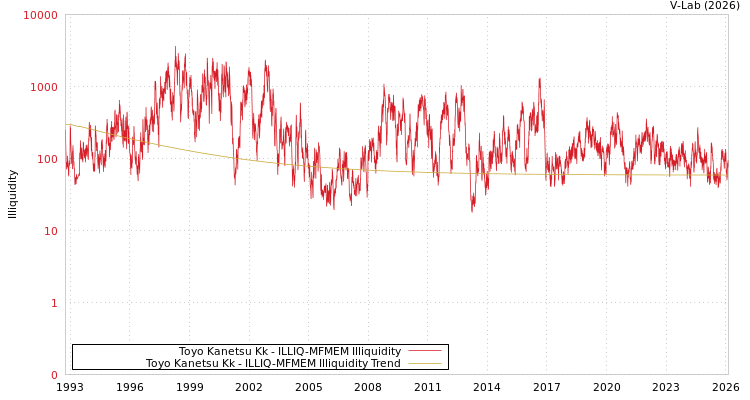 graph of Toyo Kanetsu Kk ILLIQ-MFMEM