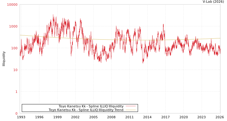 graph of Toyo Kanetsu Kk ILLIQ-SMEM