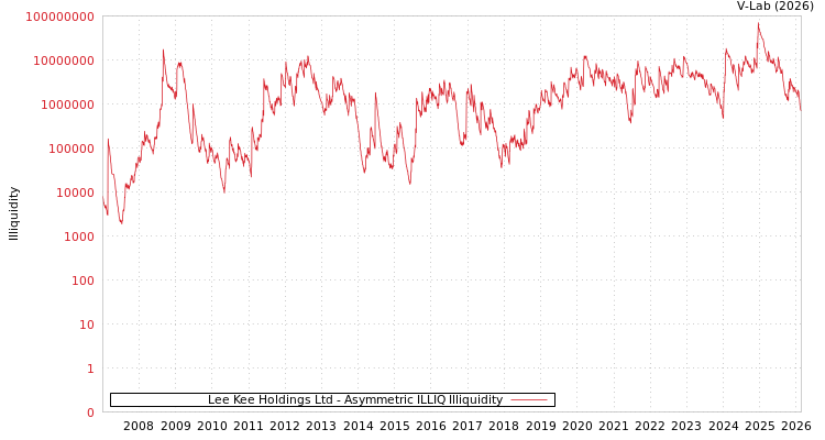 graph of Lee Kee Holdings Ltd ILLIQ-AMEM