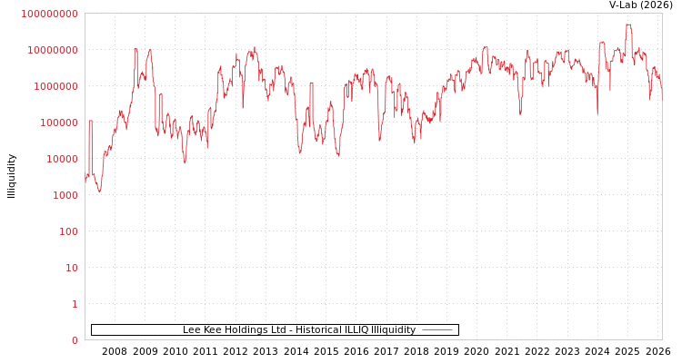 graph of Lee Kee Holdings Ltd ILLIQ-HIST