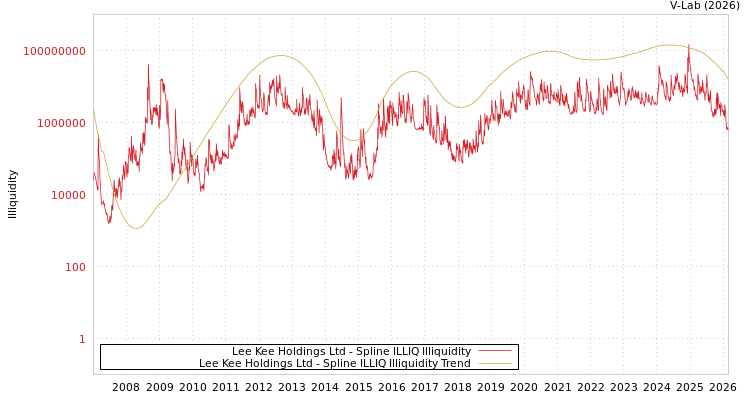 graph of Lee Kee Holdings Ltd ILLIQ-SMEM