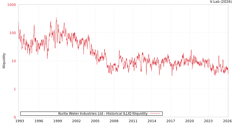 graph of Kurita Water Industries Ltd ILLIQ-HIST