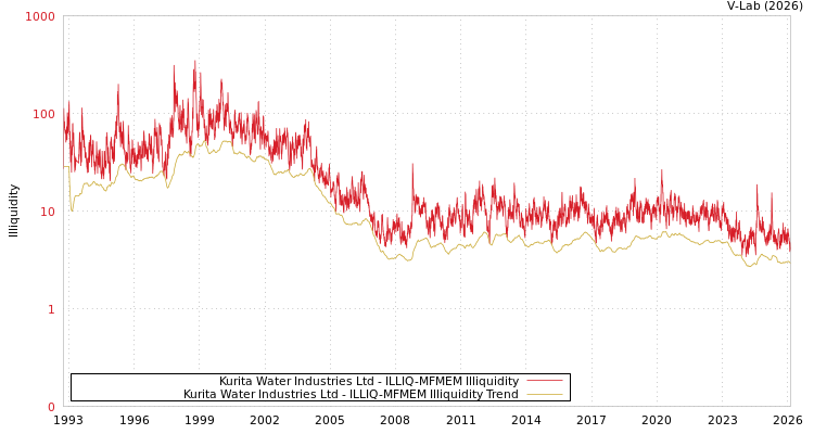 graph of Kurita Water Industries Ltd ILLIQ-MFMEM