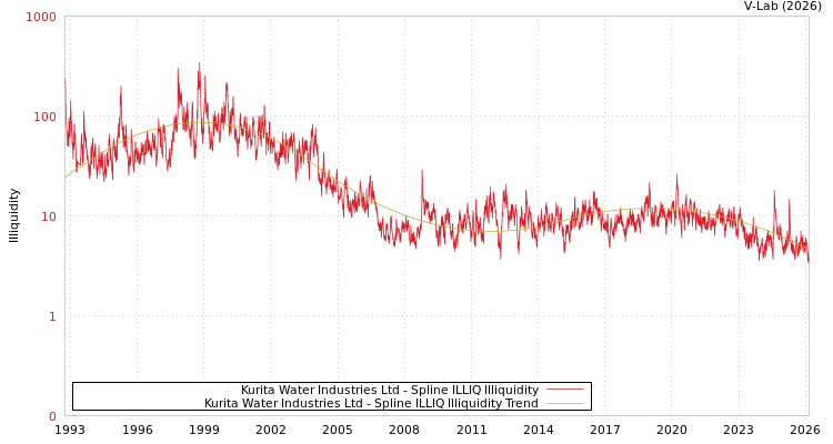 graph of Kurita Water Industries Ltd ILLIQ-SMEM