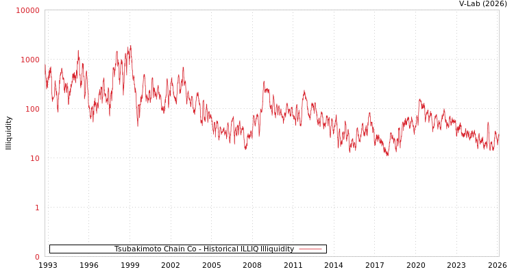 graph of Tsubakimoto Chain Co ILLIQ-HIST