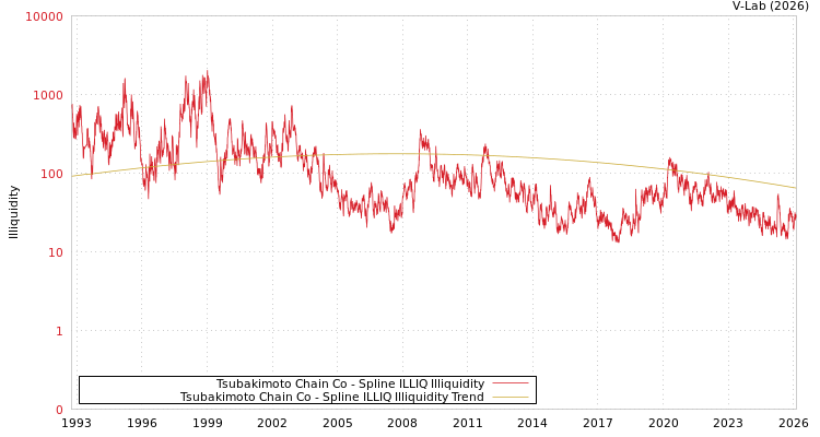 graph of Tsubakimoto Chain Co ILLIQ-SMEM