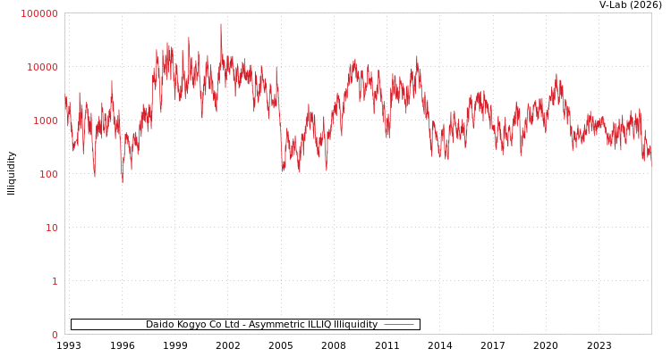 graph of Daido Kogyo Co Ltd ILLIQ-AMEM