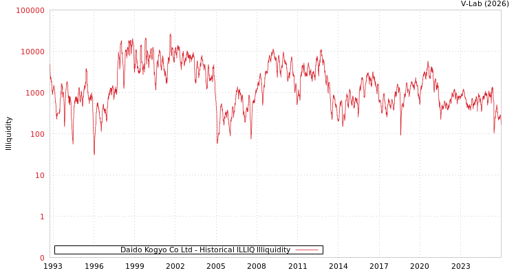 graph of Daido Kogyo Co Ltd ILLIQ-HIST