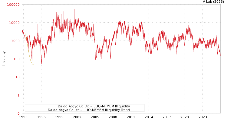 graph of Daido Kogyo Co Ltd ILLIQ-MFMEM