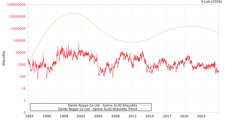 graph of Daido Kogyo Co Ltd ILLIQ-SMEM