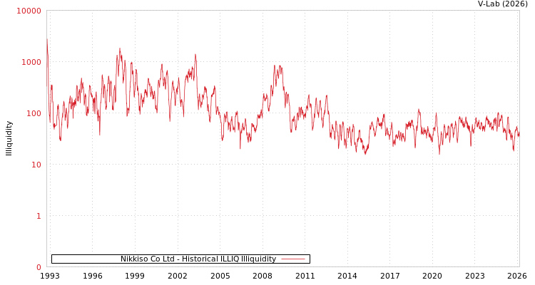 graph of Nikkiso Co Ltd ILLIQ-HIST