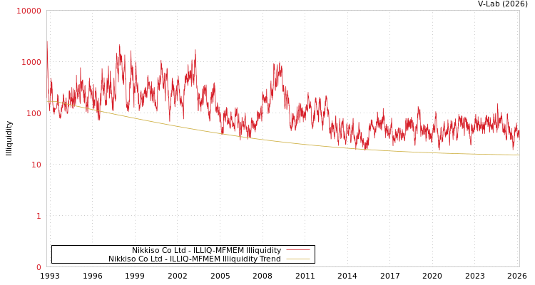 graph of Nikkiso Co Ltd ILLIQ-MFMEM