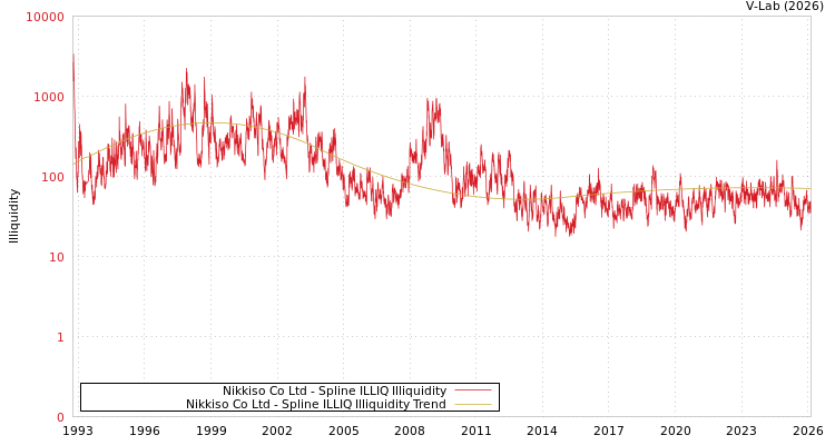 graph of Nikkiso Co Ltd ILLIQ-SMEM