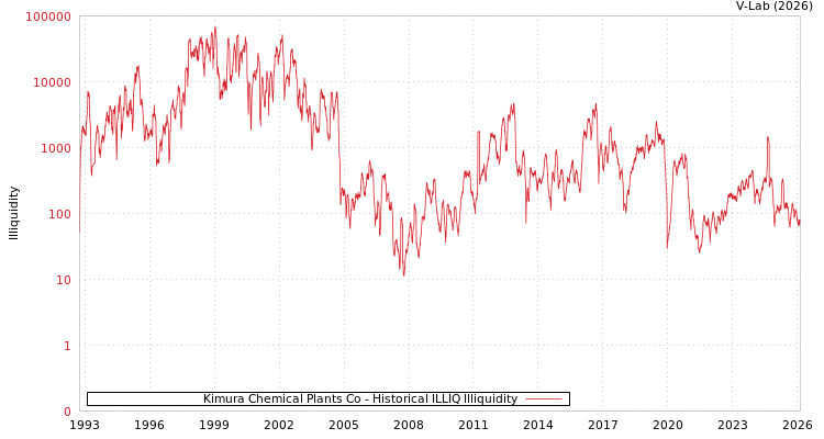 graph of Kimura Chemical Plants Co ILLIQ-HIST