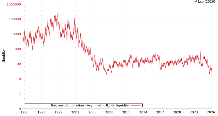 graph of Raiznext Corporation ILLIQ-AMEM