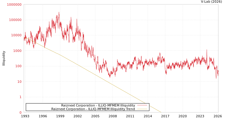 graph of Raiznext Corporation ILLIQ-MFMEM