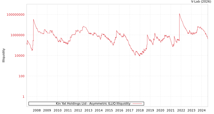 graph of Kin Yat Holdings Ltd ILLIQ-AMEM