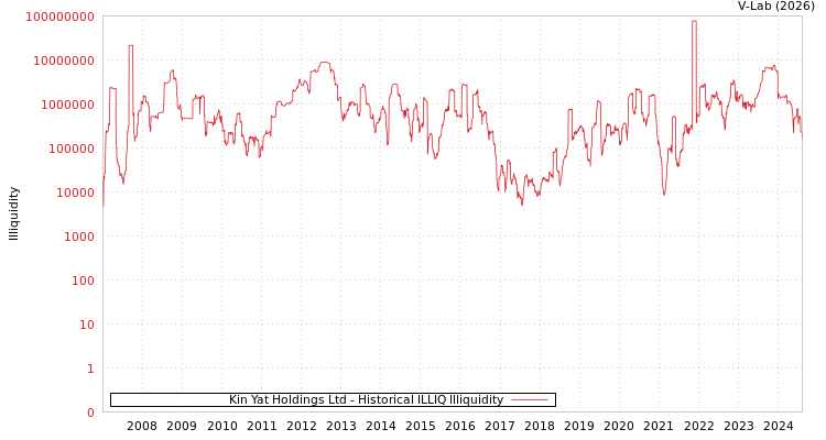 graph of Kin Yat Holdings Ltd ILLIQ-HIST