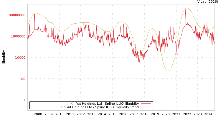 graph of Kin Yat Holdings Ltd ILLIQ-SMEM