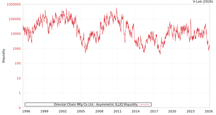 graph of Oriental Chain Mfg Co Ltd ILLIQ-AMEM