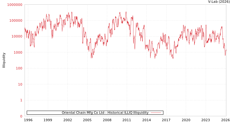 graph of Oriental Chain Mfg Co Ltd ILLIQ-HIST