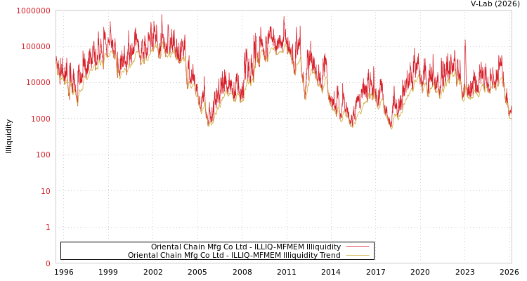 graph of Oriental Chain Mfg Co Ltd ILLIQ-MFMEM