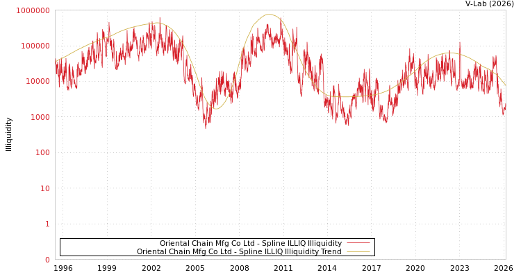graph of Oriental Chain Mfg Co Ltd ILLIQ-SMEM