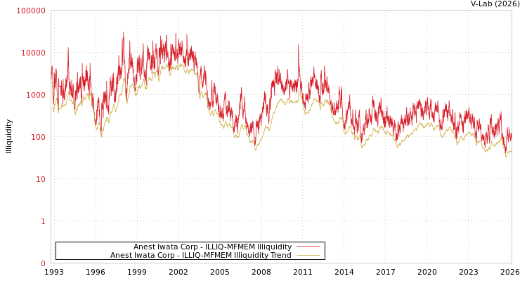 graph of Anest Iwata Corp ILLIQ-MFMEM