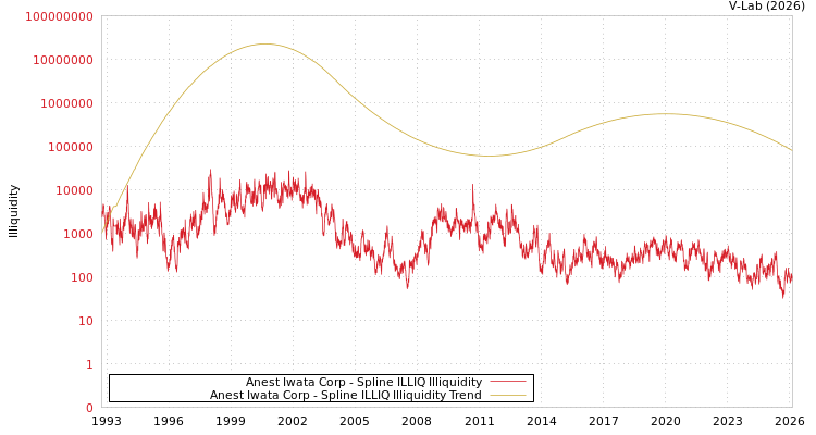 graph of Anest Iwata Corp ILLIQ-SMEM