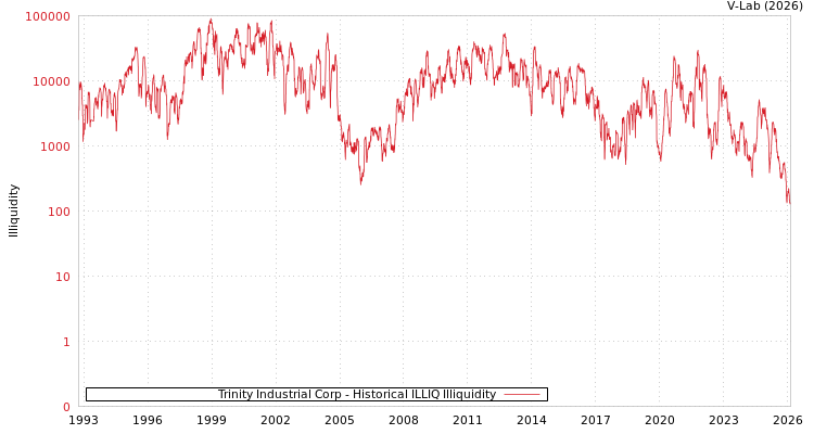 graph of Trinity Industrial Corp ILLIQ-HIST