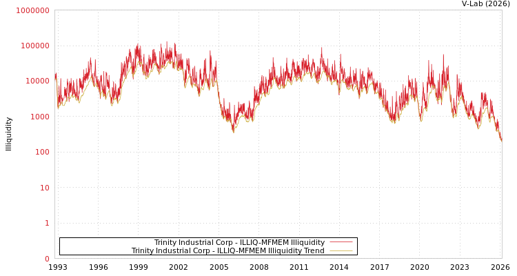 graph of Trinity Industrial Corp ILLIQ-MFMEM