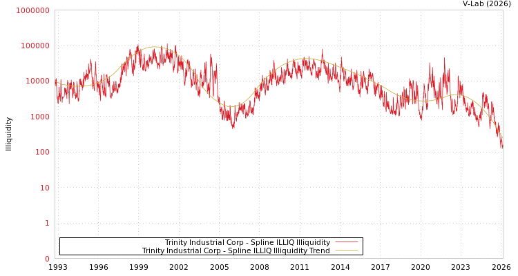 graph of Trinity Industrial Corp ILLIQ-SMEM
