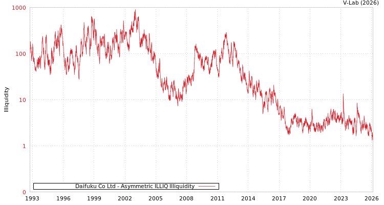 graph of Daifuku Co Ltd ILLIQ-AMEM