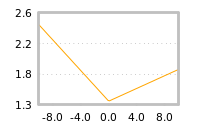 Impact of return on liquidity tomorrow